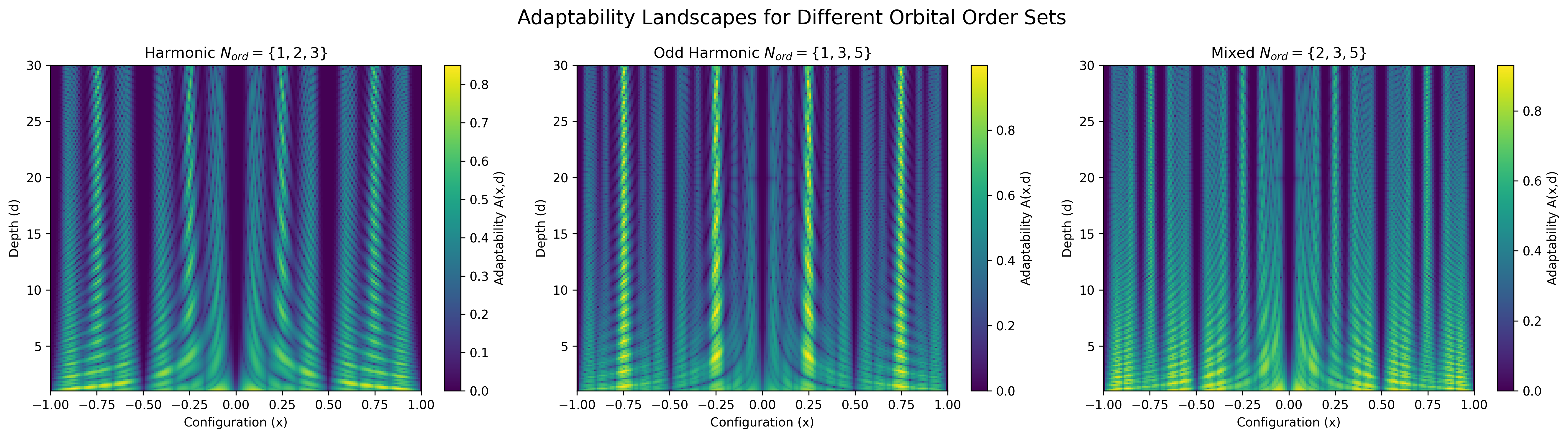Adaptability Landscapes
