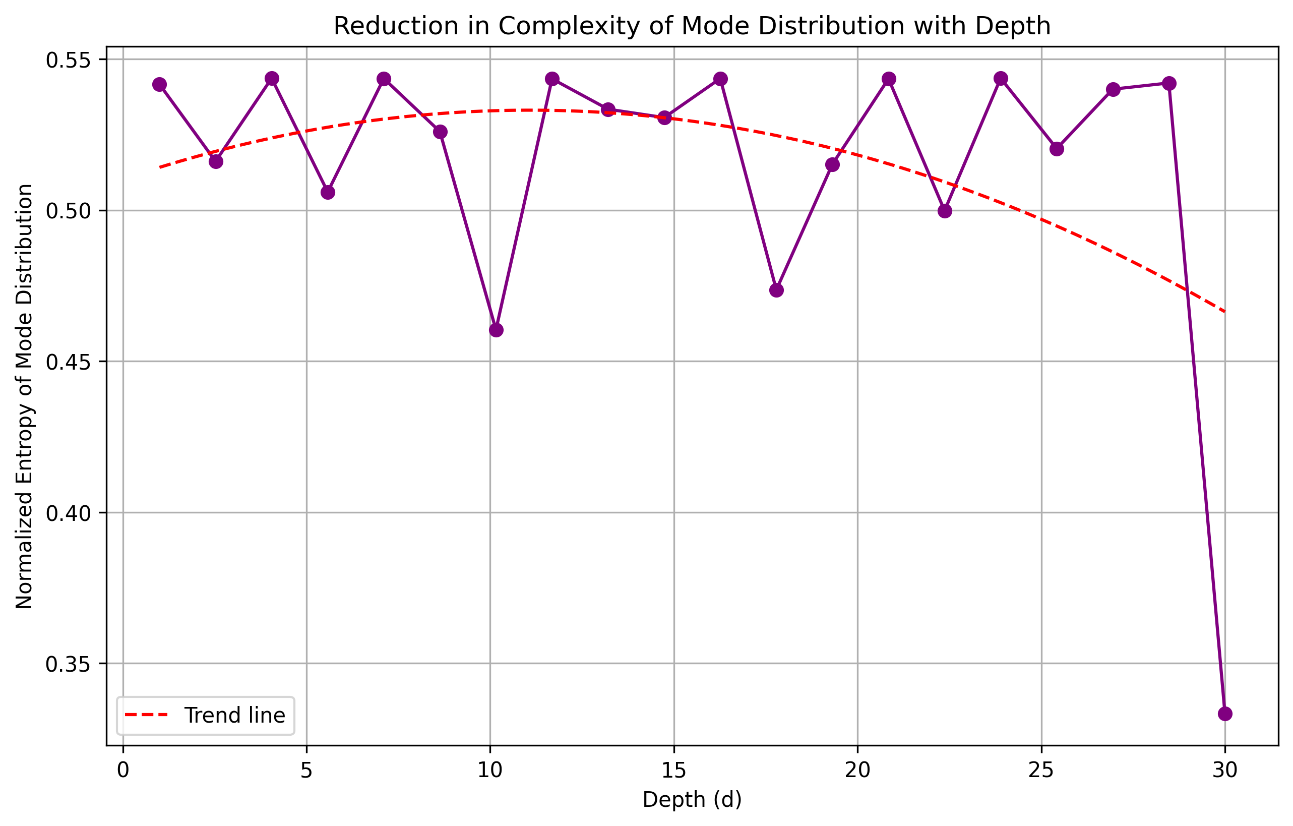 Complexity Reduction